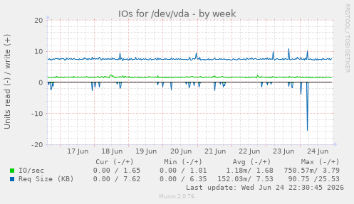 IOs for /dev/vda