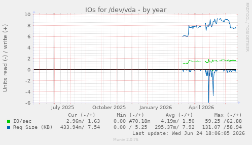 IOs for /dev/vda