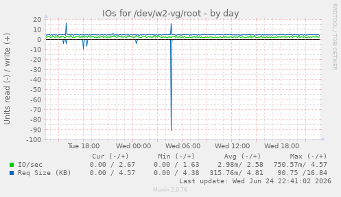 IOs for /dev/w2-vg/root