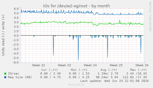 IOs for /dev/w2-vg/root