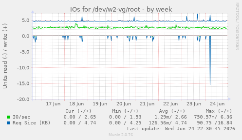 IOs for /dev/w2-vg/root