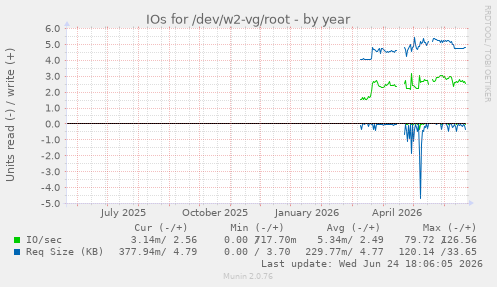 IOs for /dev/w2-vg/root