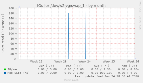 IOs for /dev/w2-vg/swap_1