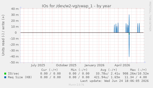 IOs for /dev/w2-vg/swap_1