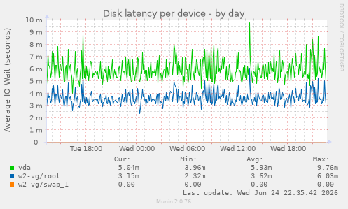 Disk latency per device