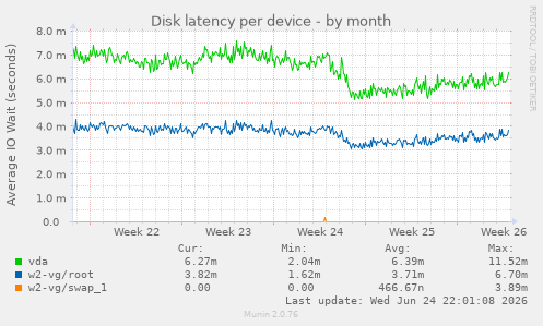 Disk latency per device