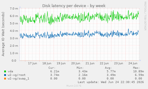 Disk latency per device