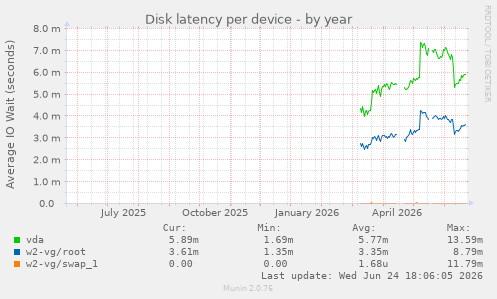 Disk latency per device