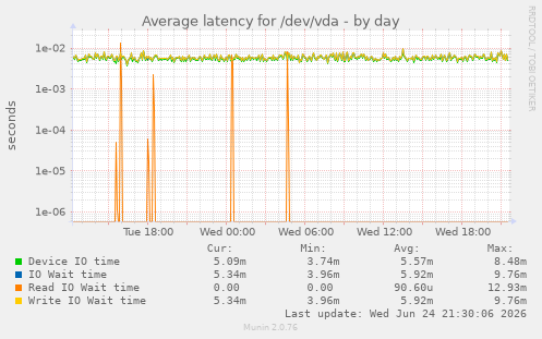 Average latency for /dev/vda
