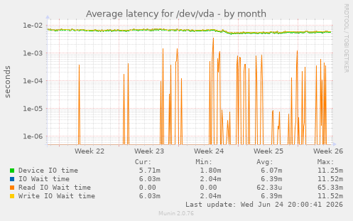 Average latency for /dev/vda