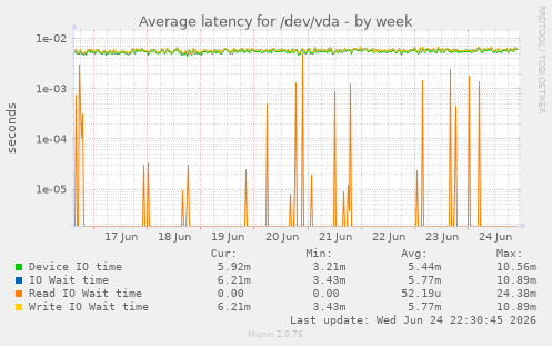 Average latency for /dev/vda