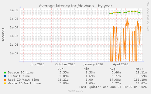 Average latency for /dev/vda