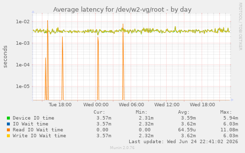 Average latency for /dev/w2-vg/root