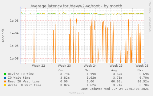 Average latency for /dev/w2-vg/root