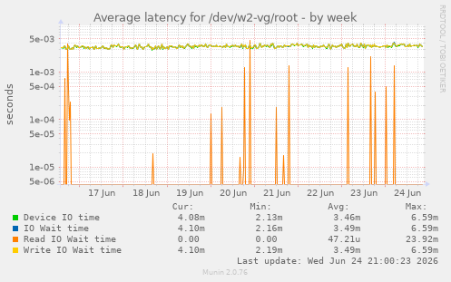 Average latency for /dev/w2-vg/root
