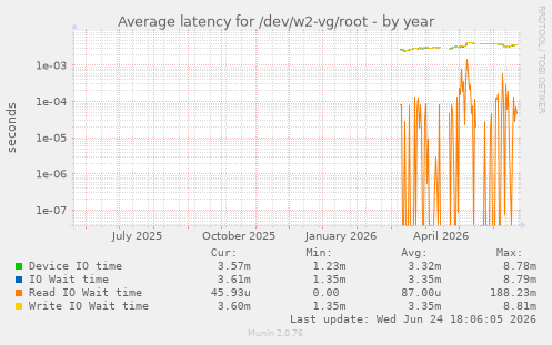 Average latency for /dev/w2-vg/root