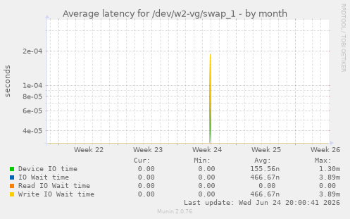 Average latency for /dev/w2-vg/swap_1