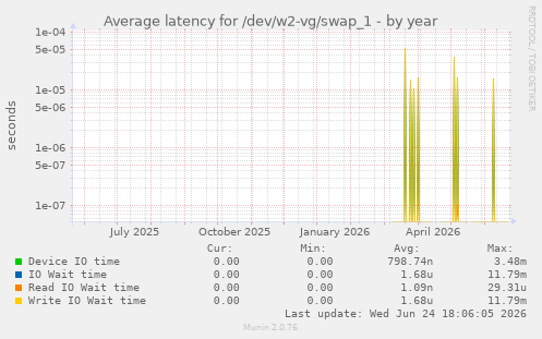 Average latency for /dev/w2-vg/swap_1