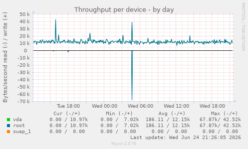 Throughput per device