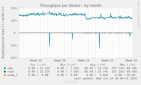 Throughput per device