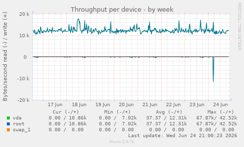 Throughput per device