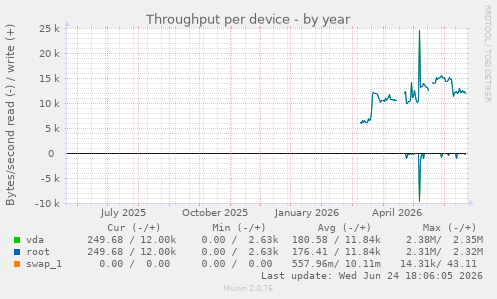 Throughput per device