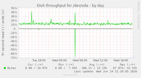 Disk throughput for /dev/vda