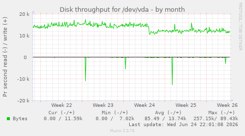 Disk throughput for /dev/vda