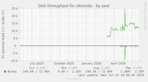 Disk throughput for /dev/vda