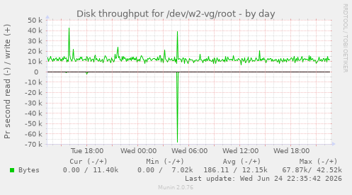 Disk throughput for /dev/w2-vg/root