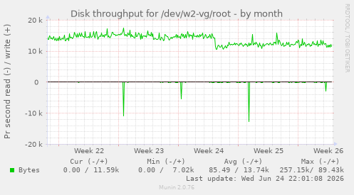 Disk throughput for /dev/w2-vg/root