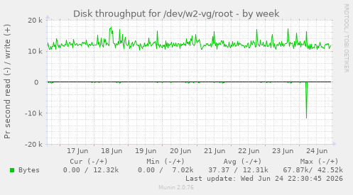 Disk throughput for /dev/w2-vg/root
