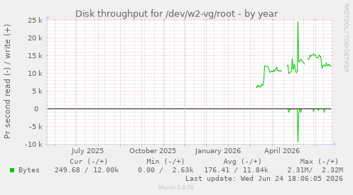 Disk throughput for /dev/w2-vg/root