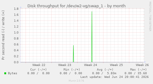 Disk throughput for /dev/w2-vg/swap_1