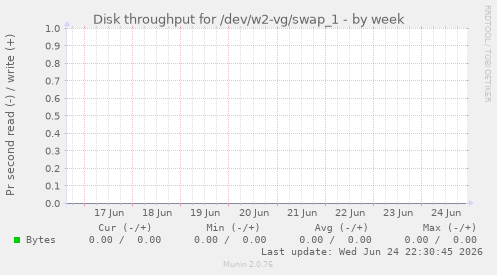 Disk throughput for /dev/w2-vg/swap_1