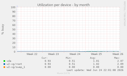 Utilization per device