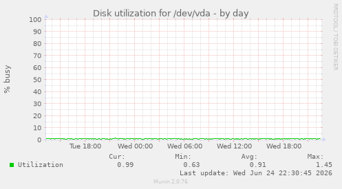 Disk utilization for /dev/vda