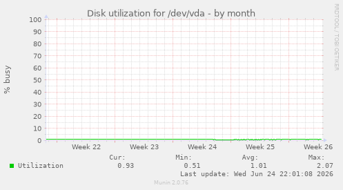 Disk utilization for /dev/vda