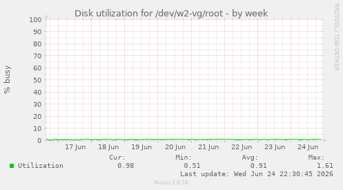 Disk utilization for /dev/w2-vg/root