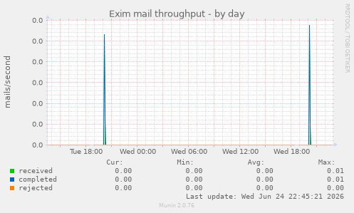 Exim mail throughput
