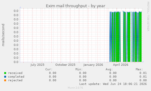 Exim mail throughput