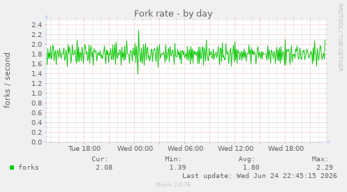 Fork rate