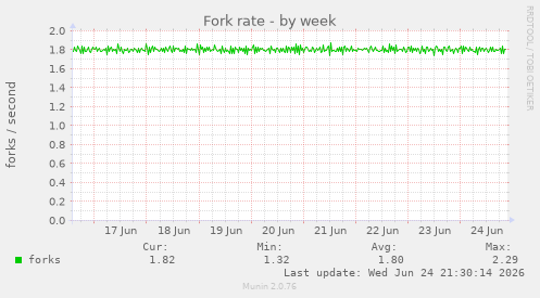 Fork rate