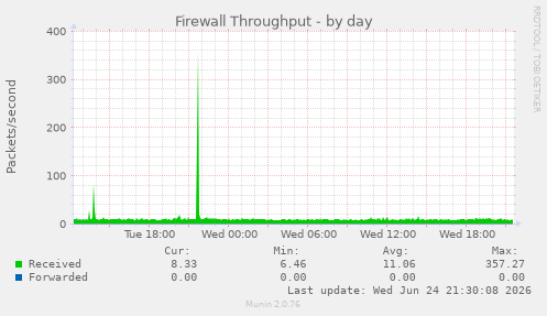 Firewall Throughput