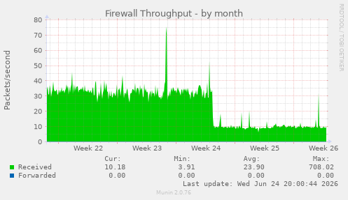 Firewall Throughput