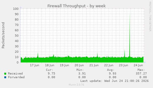 Firewall Throughput