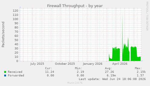 Firewall Throughput
