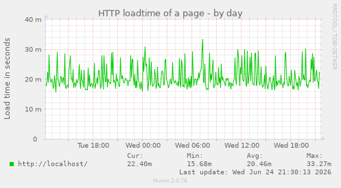 HTTP loadtime of a page