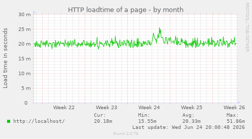 HTTP loadtime of a page
