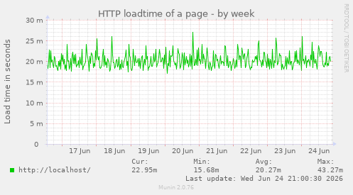 HTTP loadtime of a page